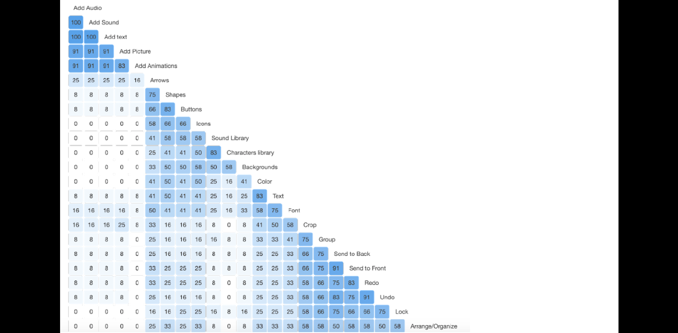 Similarity Matrix Chart