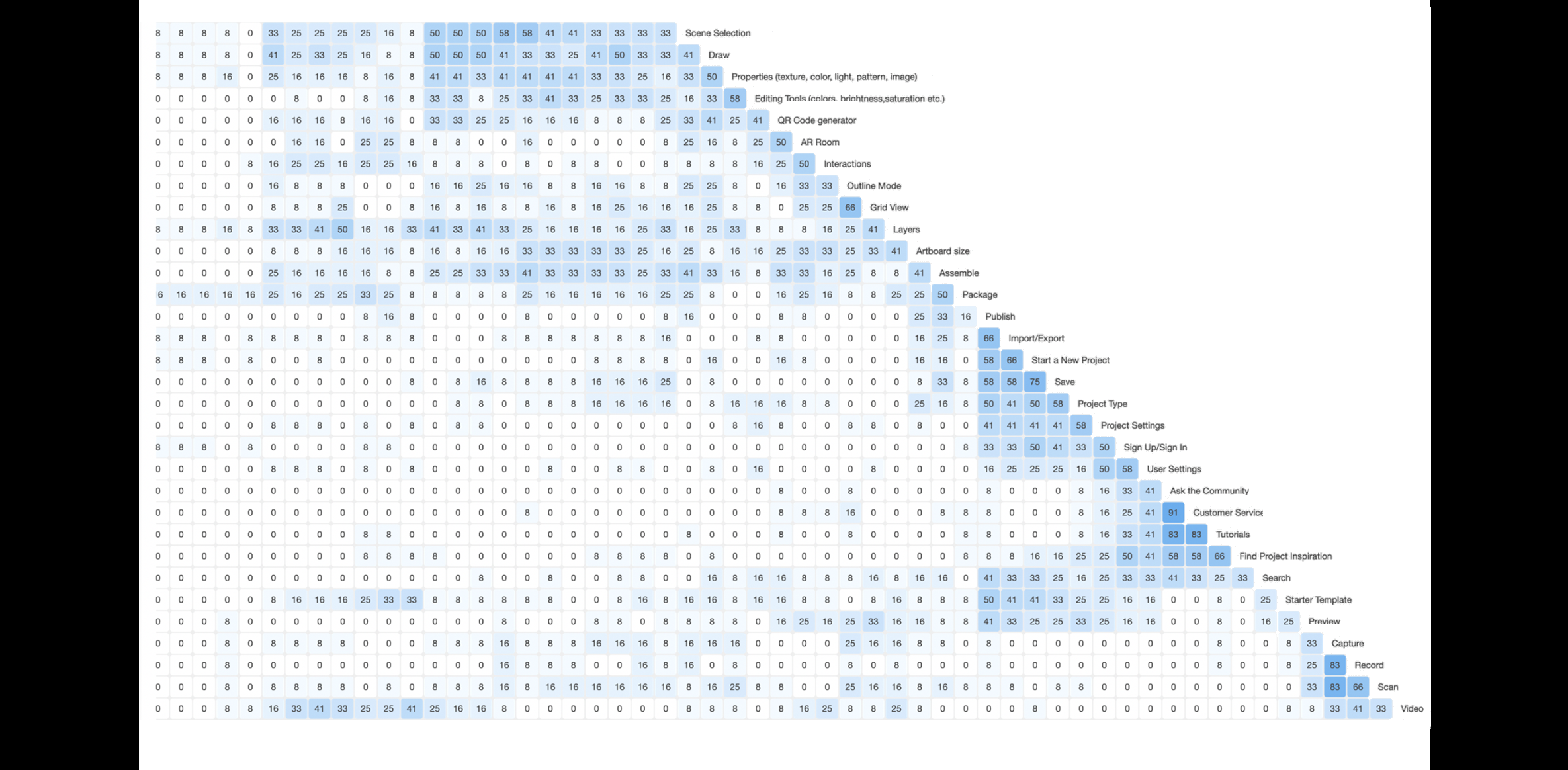 Similarity Matrix Chart