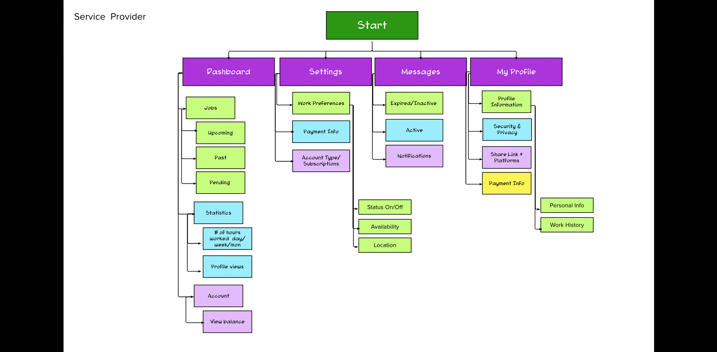 Sitemap for Service Provider